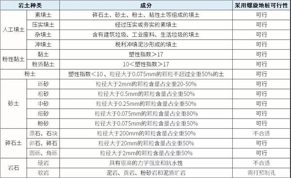 鹰潭大棚螺旋地桩产品适用环境